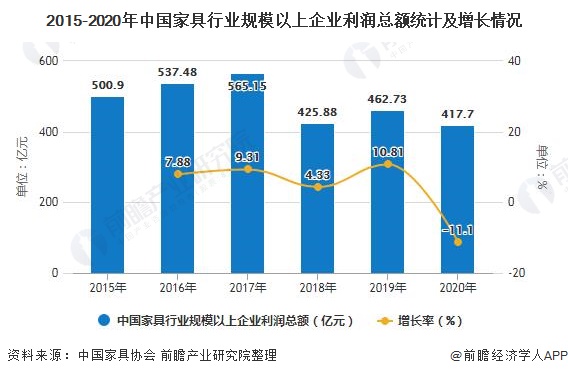 j9com九游会2020年中国家具行业市场现状及发展前景分析 未来5年营业收入或(图4)