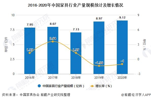 j9com九游会2020年中国家具行业市场现状及发展前景分析 未来5年营业收入或(图5)