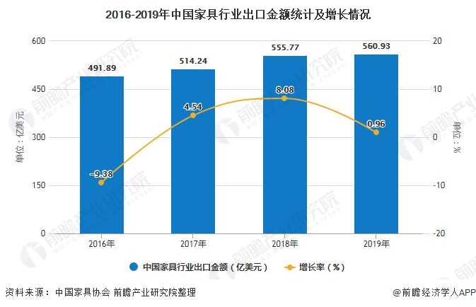 j9com九游会2020年中国家具行业市场现状及发展前景分析 未来5年营业收入或(图6)