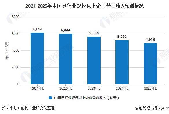 j9com九游会2020年中国家具行业市场现状及发展前景分析 未来5年营业收入或(图7)