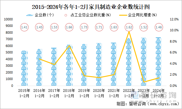 j9com九游会2024年1-2月家具制造业企业有7327个亏损企业占比2929(图1)