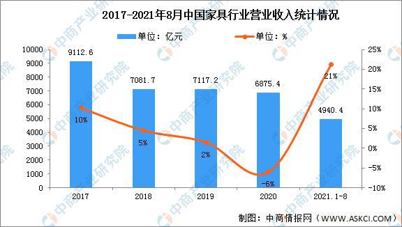 j9com九游会2022年中国家具行业市场现状及发展前景预测分析(图1)