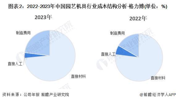 j9com九游会2024年中国园艺机具产业价值链分析 新能源园艺机具产品毛利率较(图2)