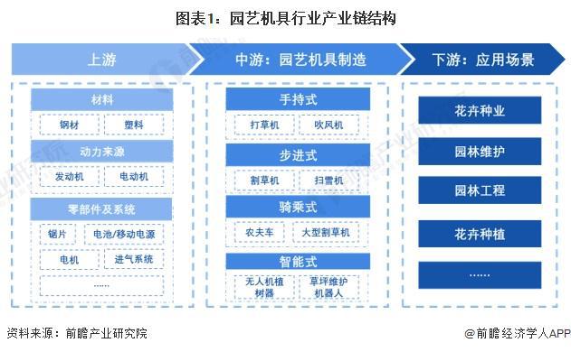 j9com九游会2024年中国园艺机具产业价值链分析 新能源园艺机具产品毛利率较(图1)