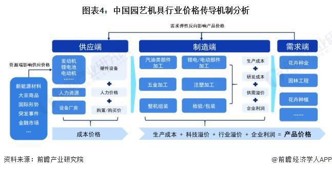 j9com九游会2024年中国园艺机具产业价值链分析 新能源园艺机具产品毛利率较(图4)