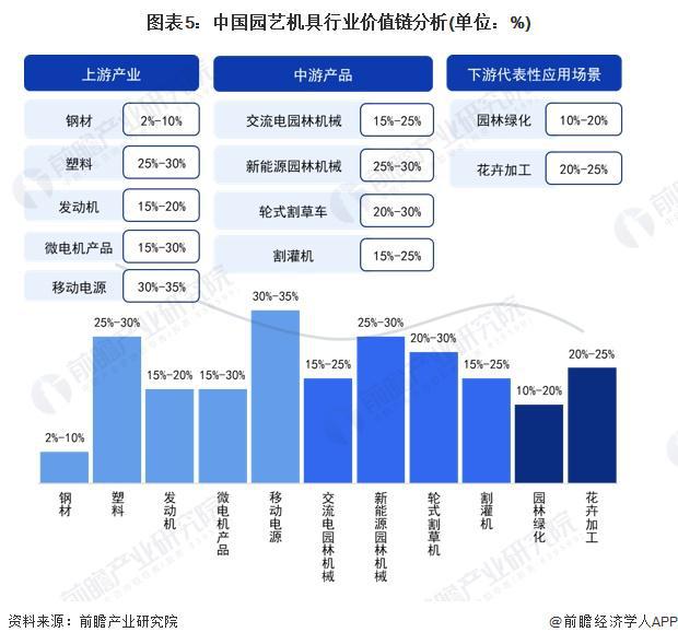 j9com九游会2024年中国园艺机具产业价值链分析 新能源园艺机具产品毛利率较(图5)