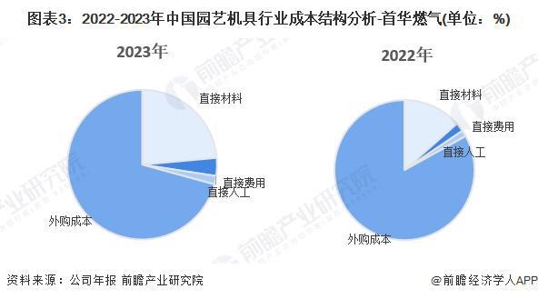 j9com九游会2024年中国园艺机具产业价值链分析 新能源园艺机具产品毛利率较(图3)