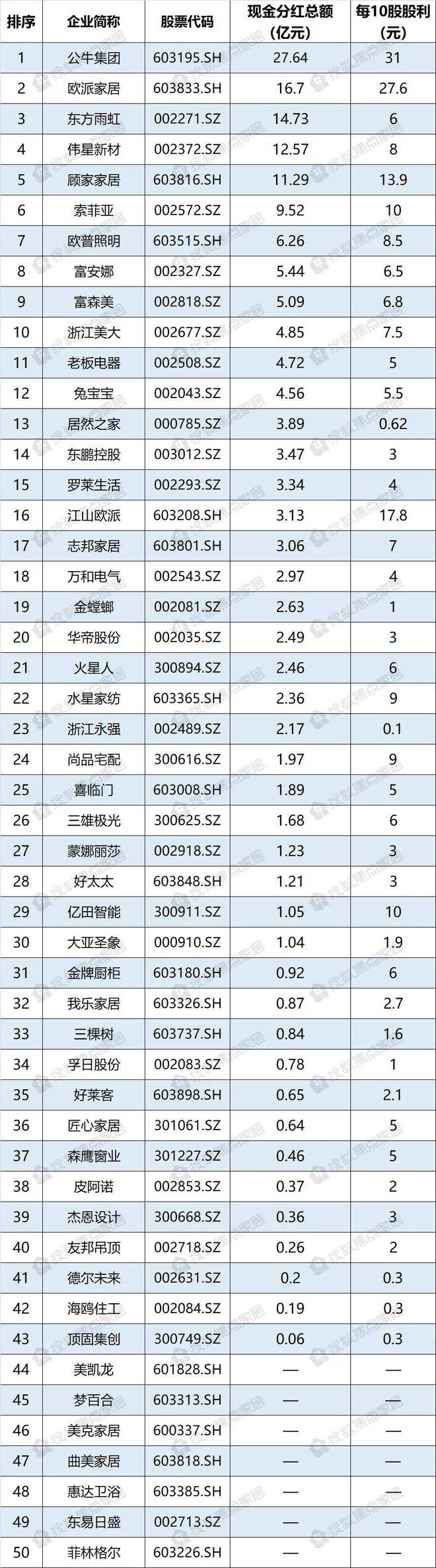 j9com九游会周十条丨1-4月份家具制造业利润增超3成、20家企业分红不超1亿(图3)