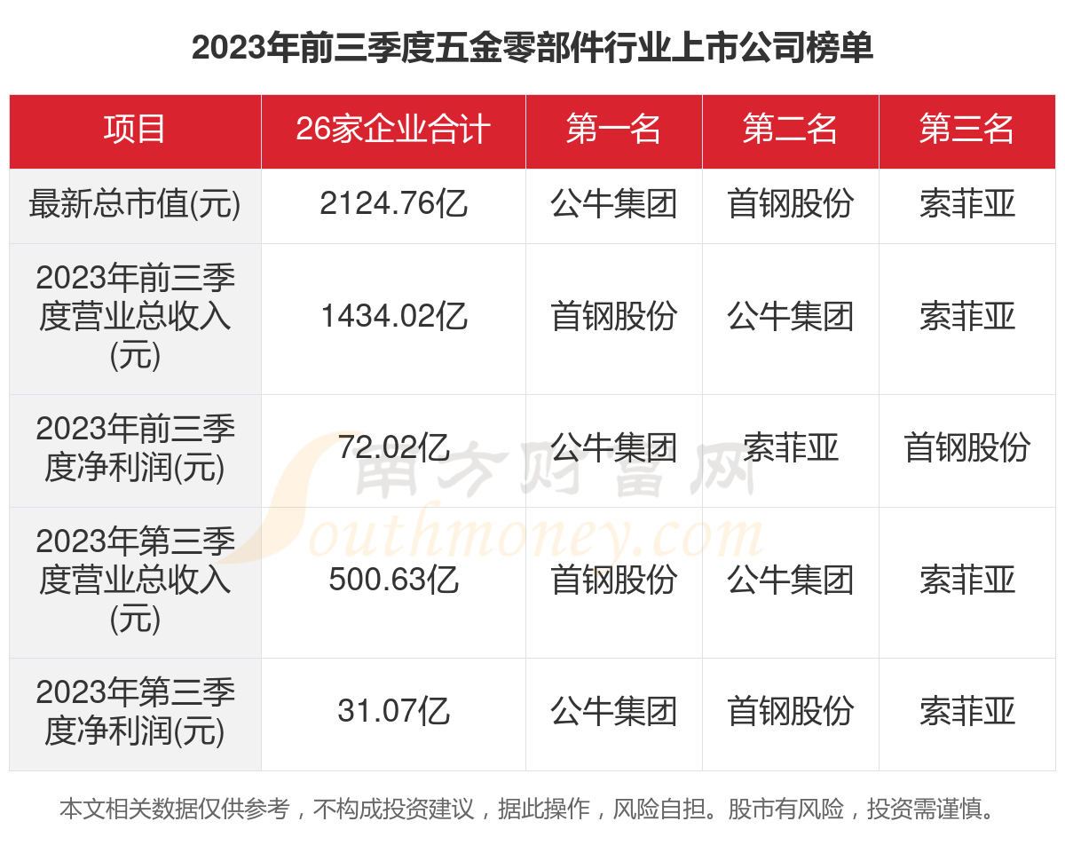 j9com九游会一文看完26家五金零部件行业上市公司经营情况（2023年）(图1)