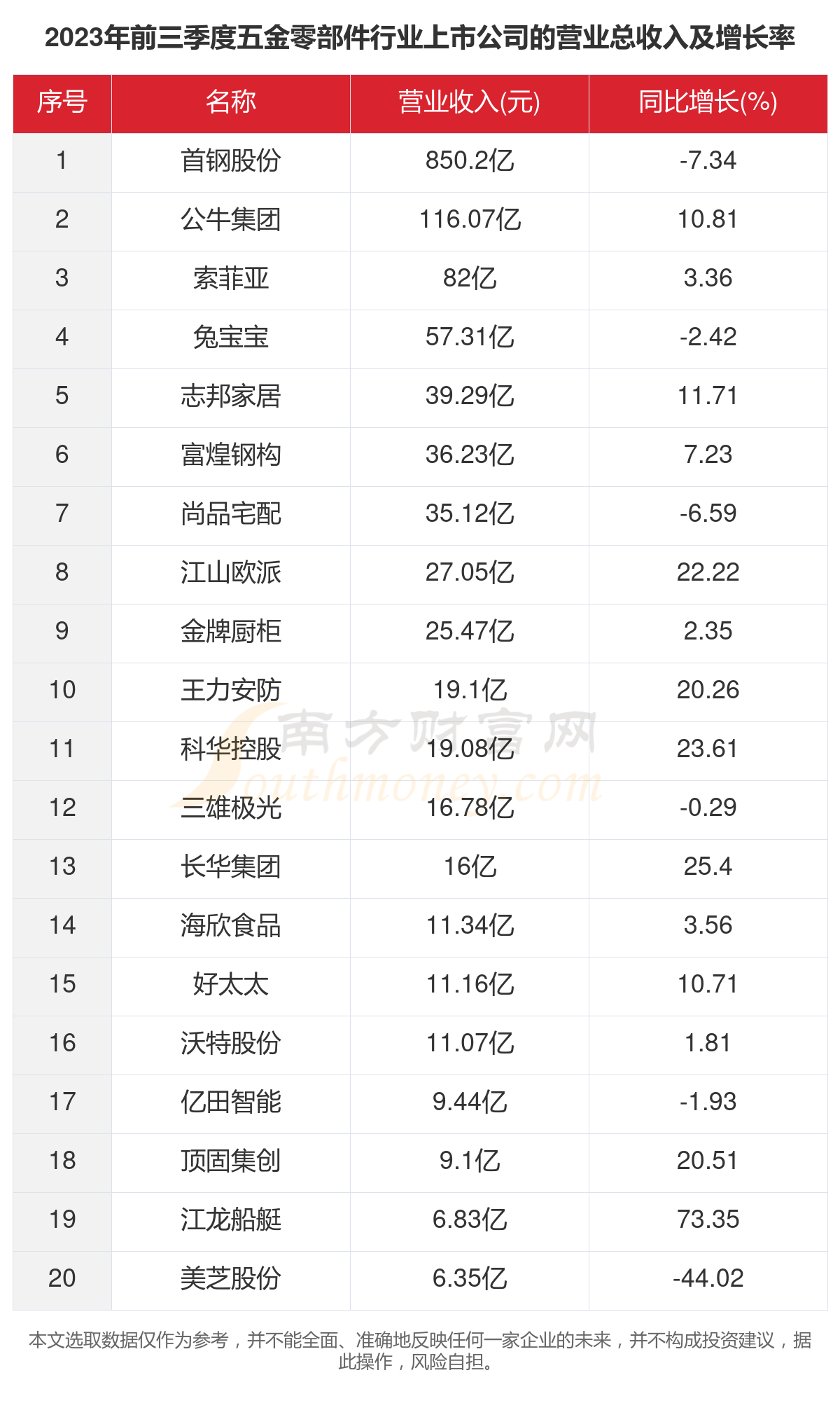 j9com九游会一文看完26家五金零部件行业上市公司经营情况（2023年）(图2)