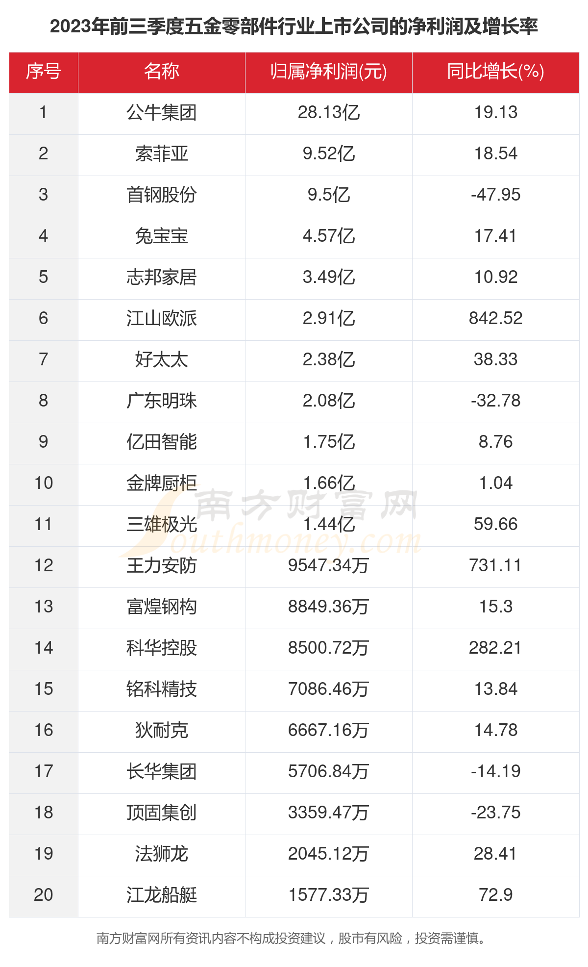 j9com九游会一文看完26家五金零部件行业上市公司经营情况（2023年）(图3)