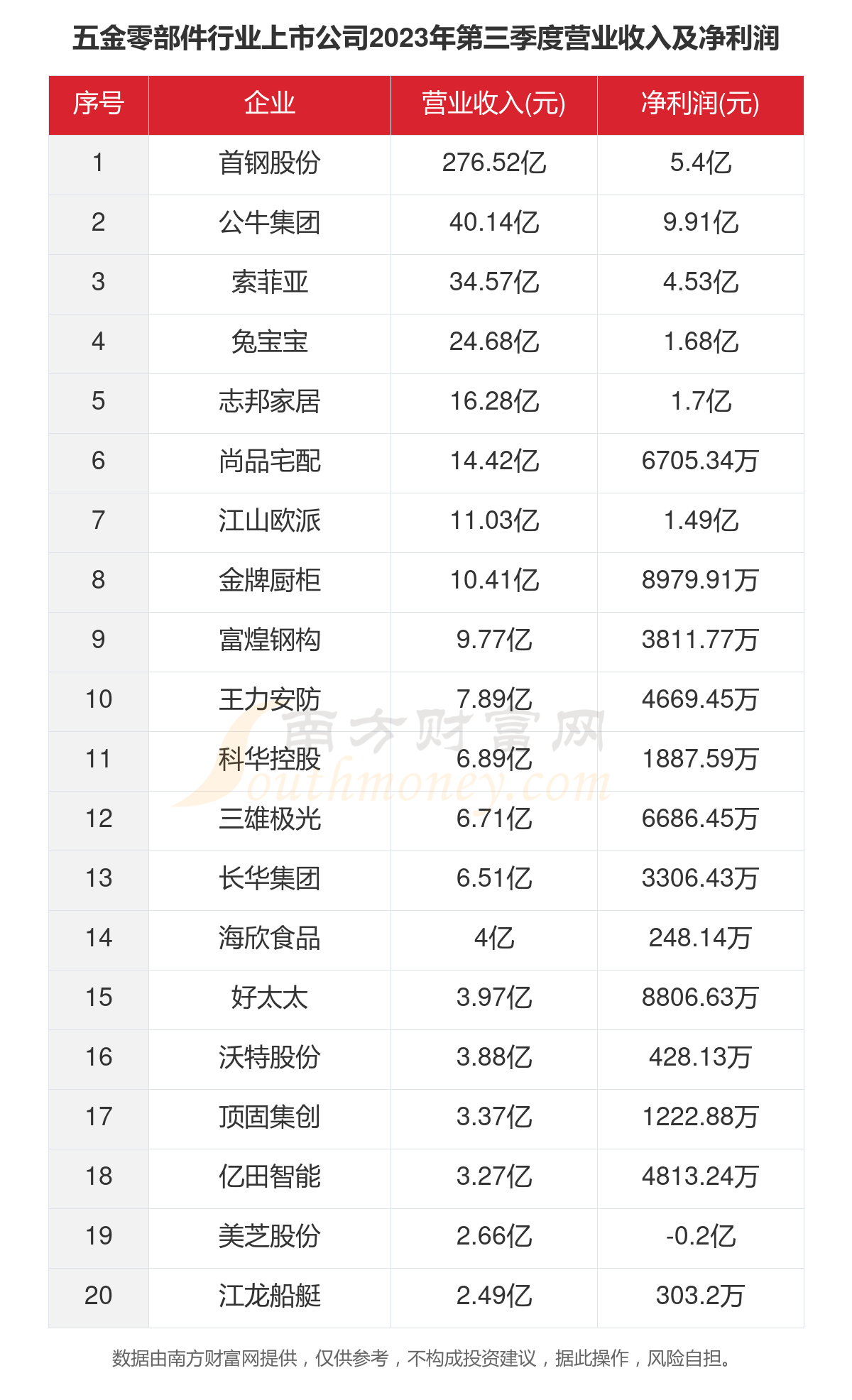 j9com九游会一文看完26家五金零部件行业上市公司经营情况（2023年）(图4)