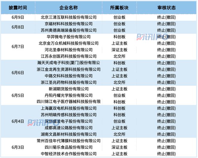 j9com九游会节前一周IPO撤回数量继续增加有过会企业选择终止注册(图5)