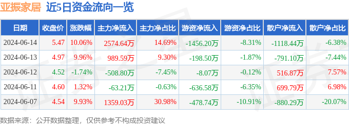 j9com九游会6月14日亚振家居涨停分析：家具家居培育钻石概念热股(图1)