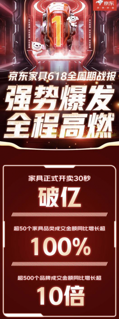 j9com九游会京东618超50个家具品类成交额同比翻番 智能、设计、健康成消费(图1)