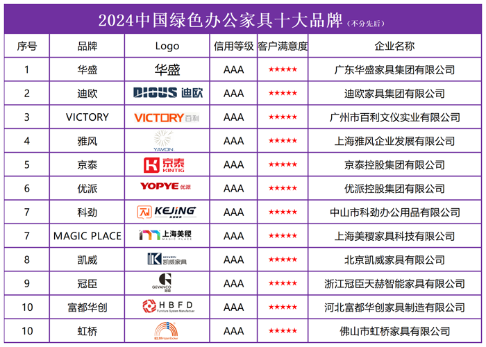 j9com九游会2024中国绿色办公家具十大品牌发布引领绿色发展新趋势(图2)