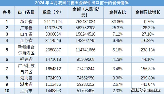 j9com九游会2024年4月我国门窗五金配件进出口数据报告（完整）(图3)