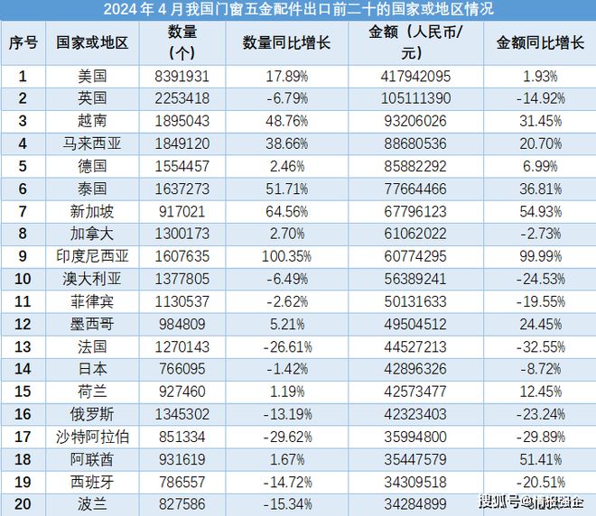 j9com九游会2024年4月我国门窗五金配件进出口数据报告（完整）(图2)