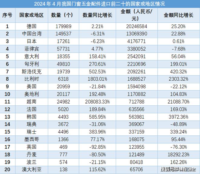 j9com九游会2024年4月我国门窗五金配件进出口数据报告（完整）(图4)