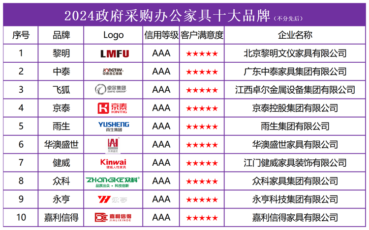 j9com九游会2024政府采购办公家具十大品牌榜单发布引领行业规范发展(图2)