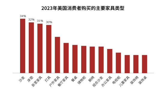 j9com九游会卖家三个月卖爆7万件赛盈分销透露卧室家具热潮下的选品方向！(图1)