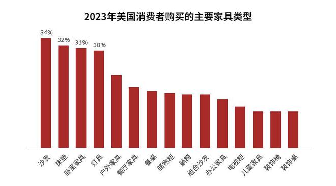 j9com九游会2024年全球家具市场报告一窥当下海外消费趋势(图1)