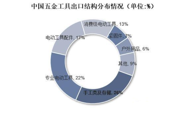 j9com九游会2024年五金工具市場前景分析：國內五金工具市場規模為10396(图1)