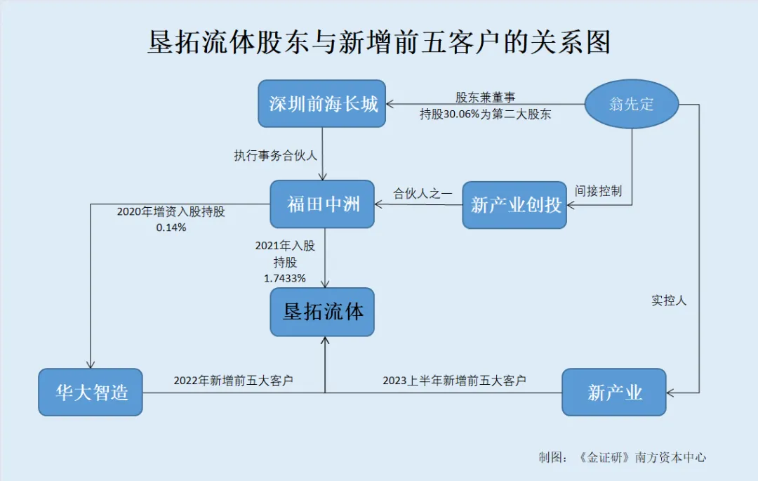 j9com九游会垦拓流体：子公司总经理曾投资同业公司冲击上市突击退股 私募入股背(图3)