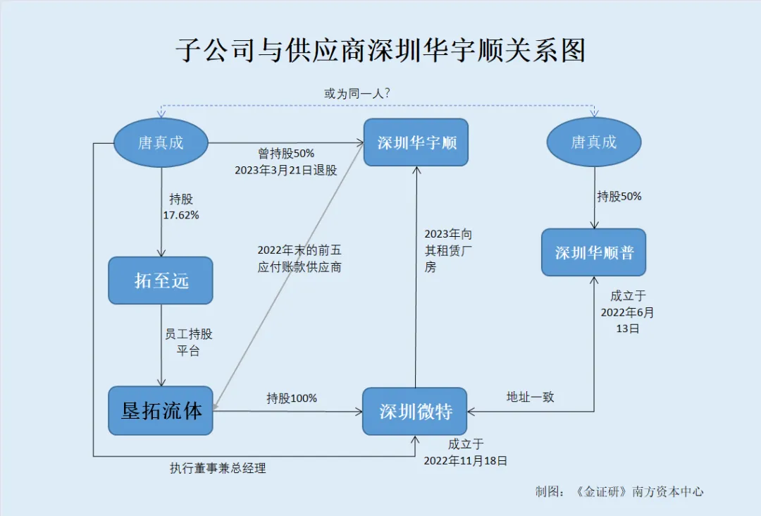 j9com九游会垦拓流体：子公司总经理曾投资同业公司冲击上市突击退股 私募入股背(图1)