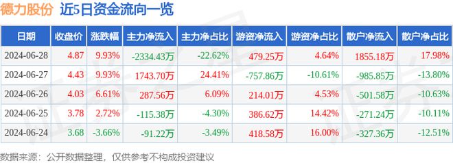 j9com九游会6月28日德力股份涨停分析：玻璃家具家居光伏概念热股(图1)