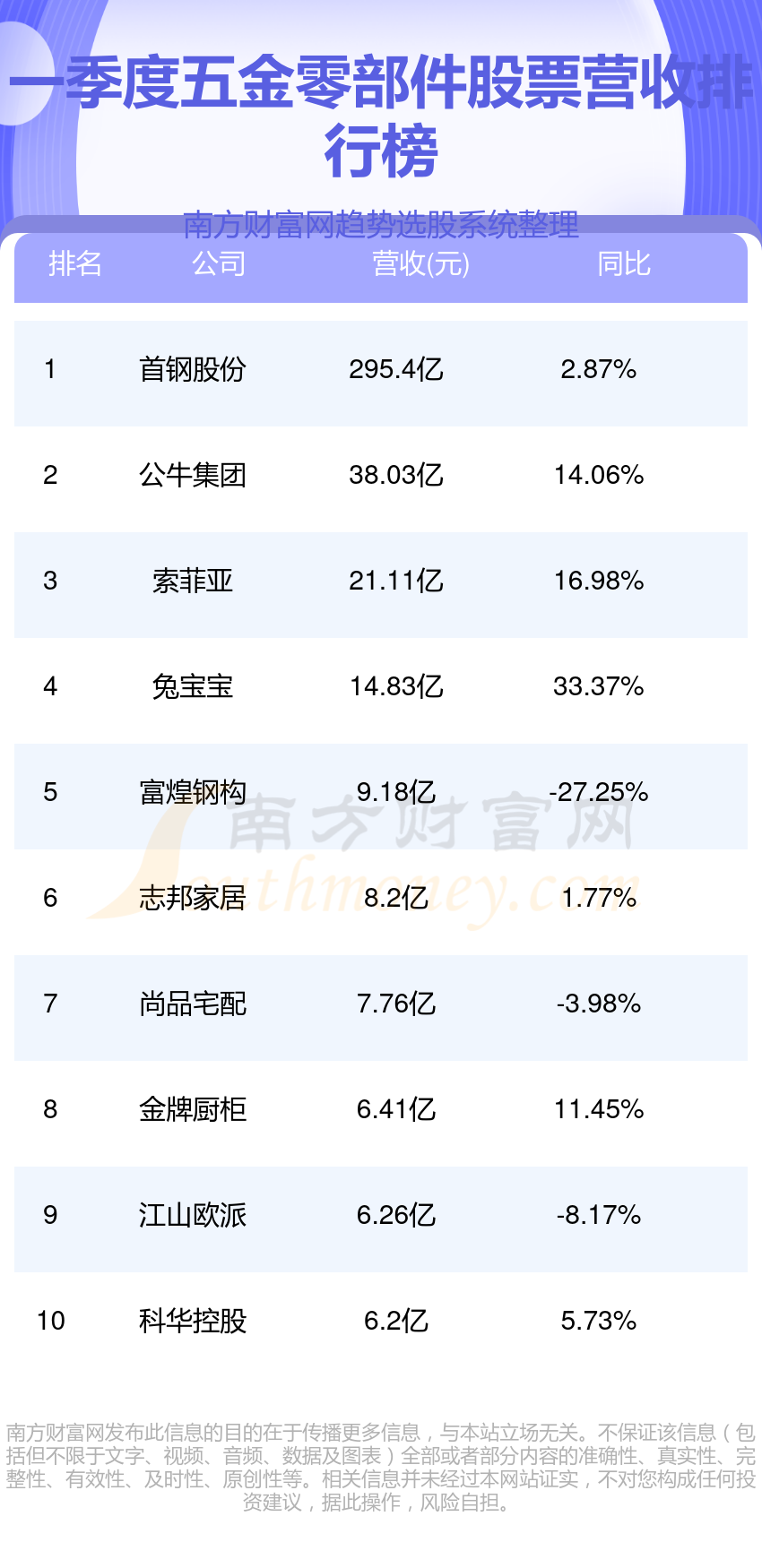 j9com九游会五金零部件公司哪家强_一季度股票营收排行榜(图1)