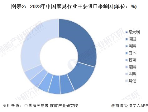 j9com九游会2024年中国家具行业进出口市场现状分析：家具进出口规模悬殊 浙(图2)