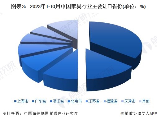 j9com九游会2024年中国家具行业进出口市场现状分析：家具进出口规模悬殊 浙(图3)