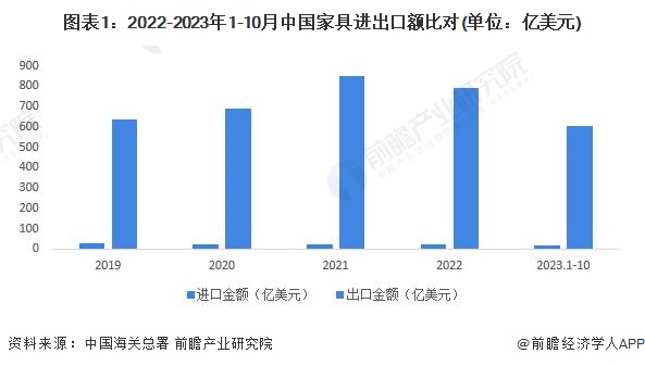 j9com九游会2024年中国家具行业进出口市场现状分析：家具进出口规模悬殊 浙(图1)