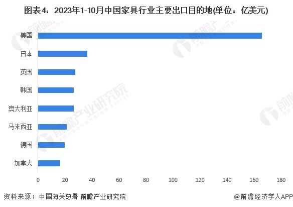 j9com九游会2024年中国家具行业进出口市场现状分析：家具进出口规模悬殊 浙(图4)