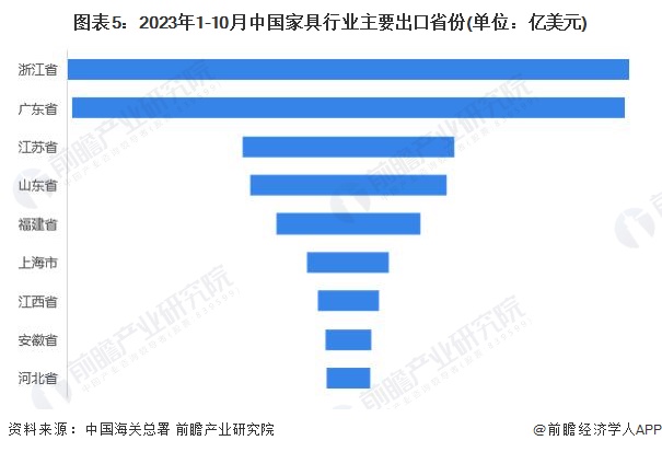 j9com九游会2024年中国家具行业进出口市场现状分析：家具进出口规模悬殊 浙(图5)