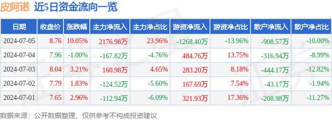 j9com九游会7月5日皮阿诺涨停分析：恒大概念股家具家居C2M概念热股(图1)