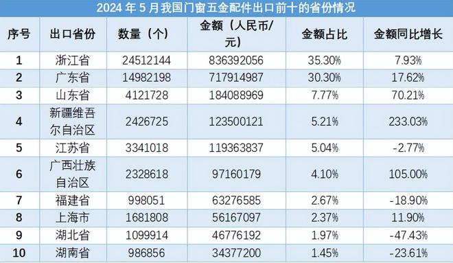 j9com九游会2024年5月我国门窗五金配件进出口数据报告（完整版）(图3)