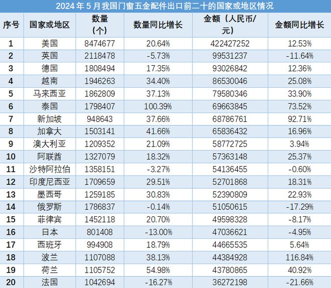 j9com九游会2024年5月我国门窗五金配件进出口数据报告（完整版）(图2)