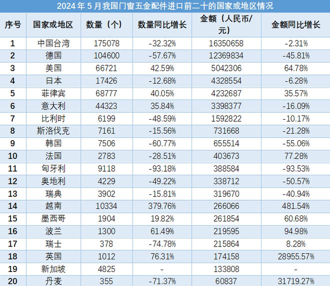 j9com九游会2024年5月我国门窗五金配件进出口数据报告（完整版）(图4)