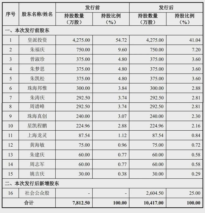 j9com九游会皇派家居IPO被终止：年营收107亿 朱福庆家族色彩浓厚(图4)