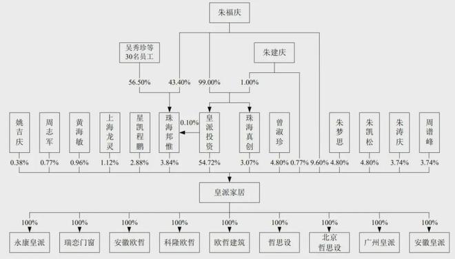 j9com九游会皇派家居IPO被终止：年营收107亿 朱福庆家族色彩浓厚(图3)