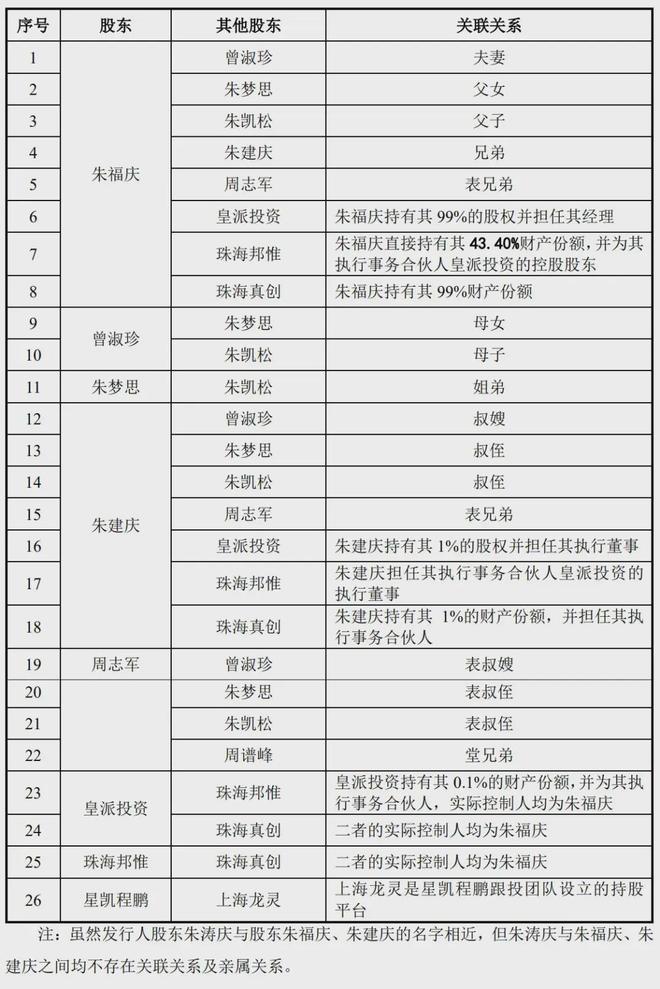 j9com九游会皇派家居IPO被终止：年营收107亿 朱福庆家族色彩浓厚(图5)