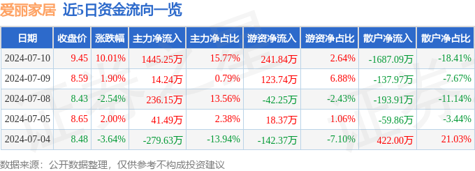 j9com九游会7月10日爱丽家居涨停分析：家具家居概念热股(图1)