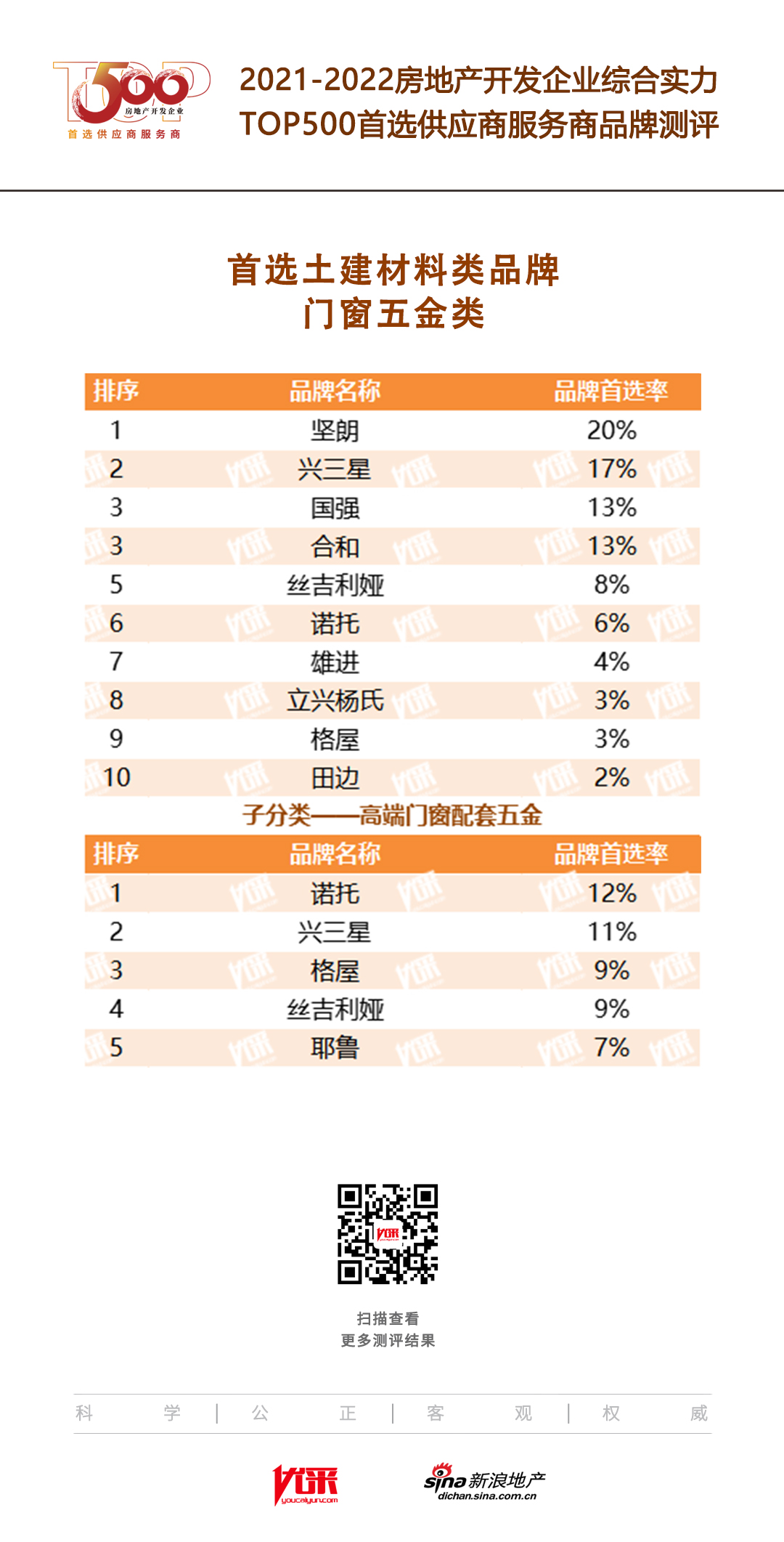 j9com九游会兴三星云科技入选“2022房地产开发企业综合实力TOP500首选(图2)