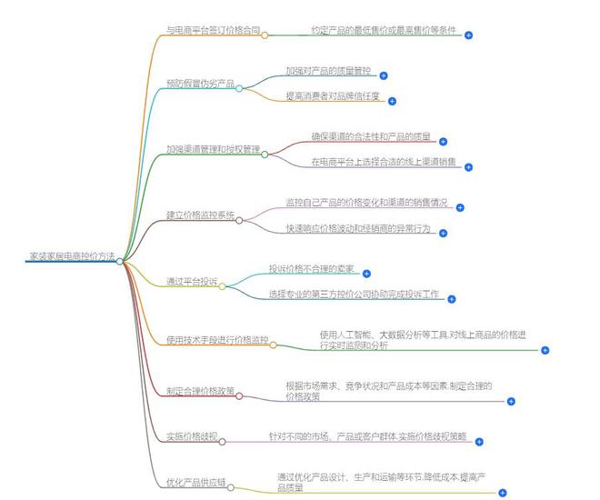 j9com九游会家装家居电商控价怎么做家具电商控价方法(图2)