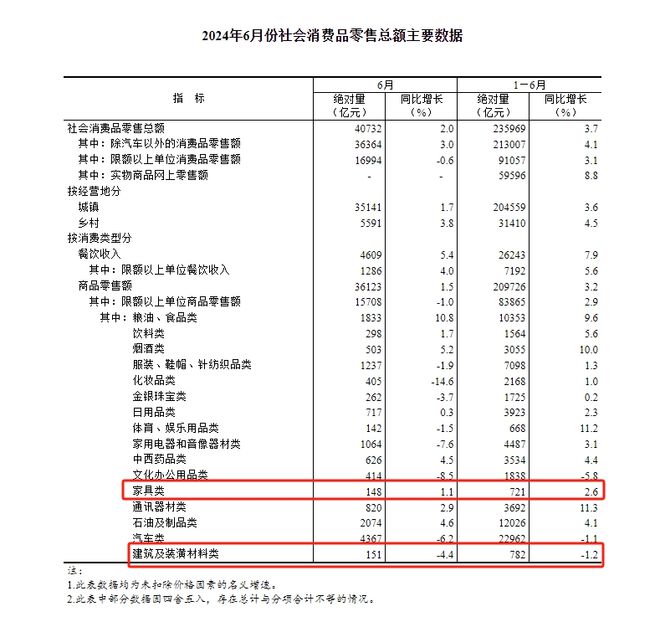 j9com九游会上半年多项关键数据出炉！家具零售、制造、出口、卖场势均向好(图1)