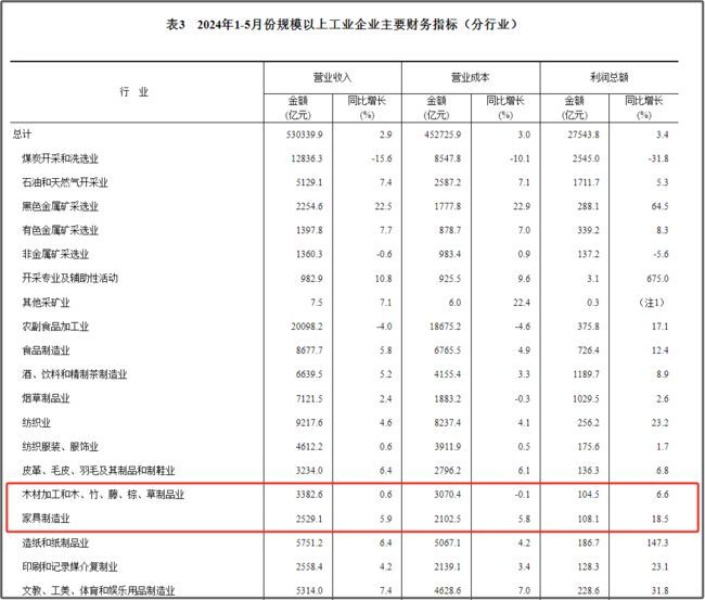 j9com九游会上半年多项关键数据出炉！家具零售、制造、出口、卖场势均向好(图2)