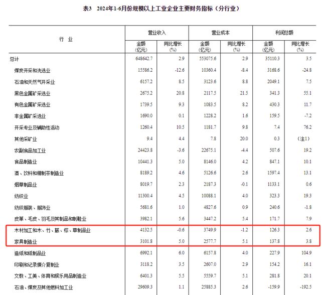 j9com九游会上半年中国家具制造业营收31018亿元(图1)