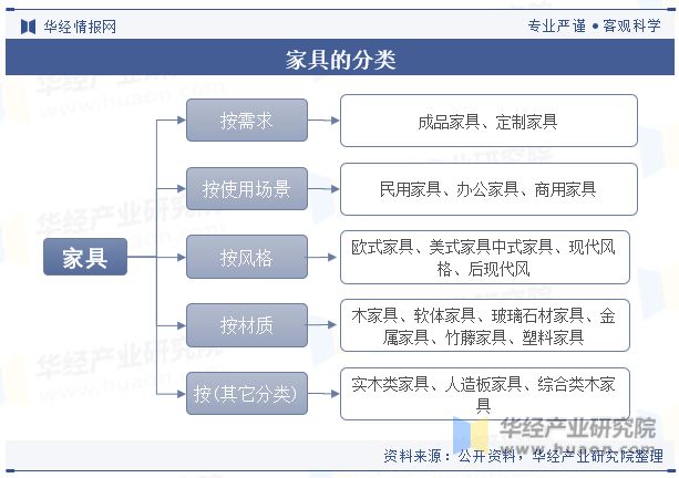 j9com九游会2023年中国家具制造行业发展现状及竞争格局分析“家具智能化”是(图1)